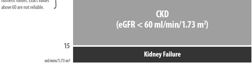 egfr egfr is more accurate than serum creatinine alone.