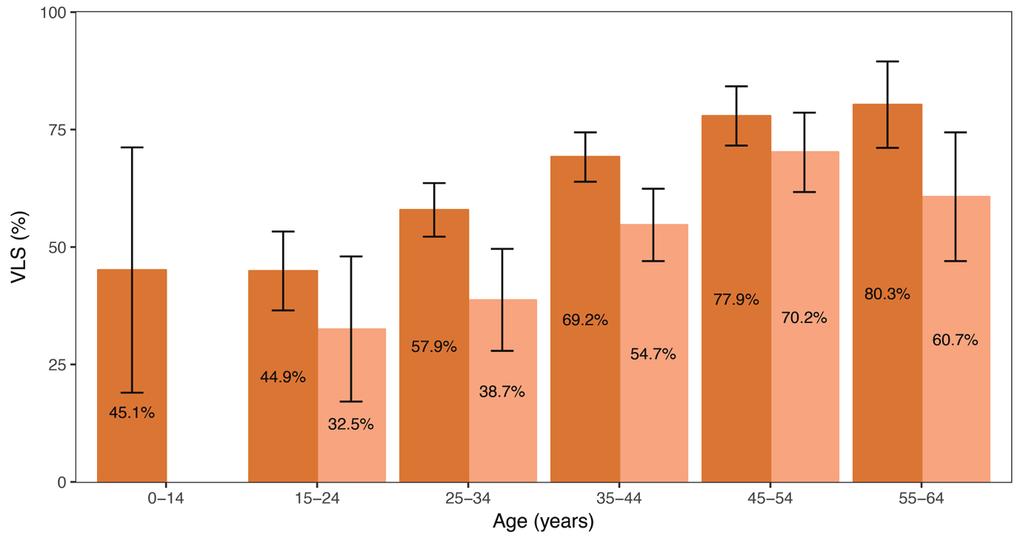 ACHIEVEMENT OF THE 90-90-90 GOALS AMONG HIV-POSITIVE ADULTS, BY SEX Diagnosed In Uganda, 7.5% of people living with HIV (PLHIV) aged 15 to 64 were aware of their HIV status: 75.