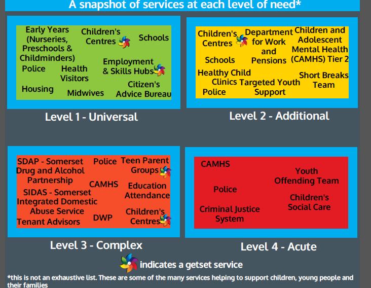 Figure 3 above from Early Help Who Does What further illustrates services available in Somerset across each tier. The problem of a tiered model 3.