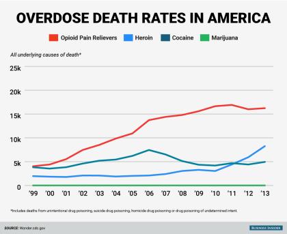 Overdose Death by Drug In US (99-2013) More Than Half of Patients With Opioid Addiction Are Not Receiving Treatment 2012 Survey, There Were 5.