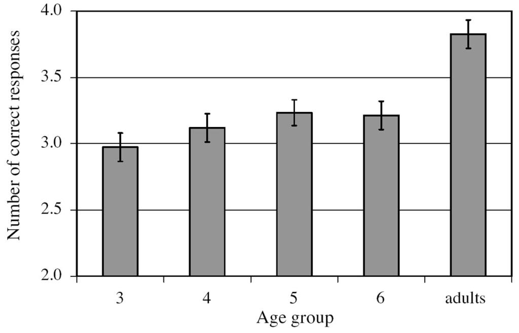 p e r c e p tion of axes of symmetry and spatial memory during early childhood 373 Figure 3. Average number of correct responses for each age. Note that 2.0 is chance performance.