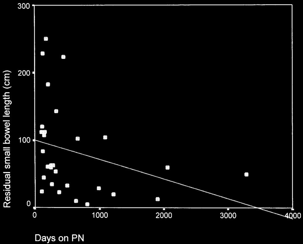 ANDORSKY ET AL THE JOURNAL OF PEDIATRICS JULY 2001 Fig 1. Correlation between duration of PN and residual small bowel length in infants with SBS (Spearman s rho = 0.475, P =.009).