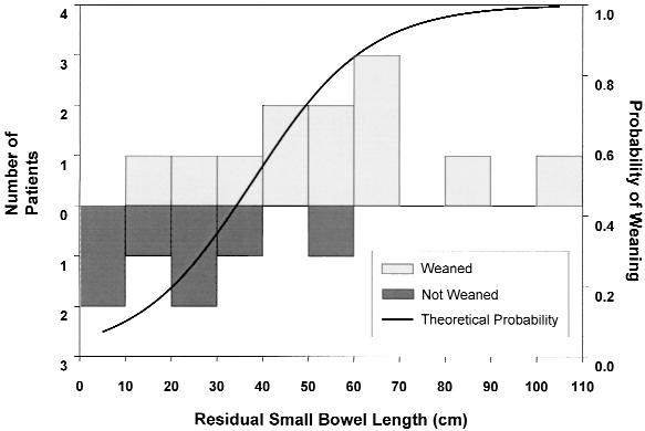 Stepwise logistic regression analysis indicated that only the measured residual small bowel length was a significant independent predictor of successful weaning (odds ratio = 1.08, P =.03).