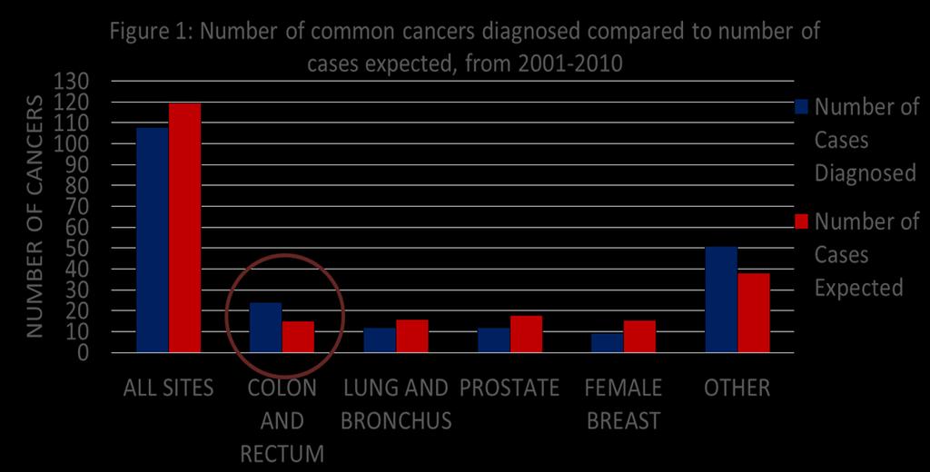 Sample Community Cancer Profile Incidence & prevalence