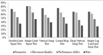 test, drop vertical jump test, and 6m timed hop test as very important Results-