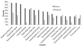 movement quality in functional tests Results- RTP Protocols Functional tests