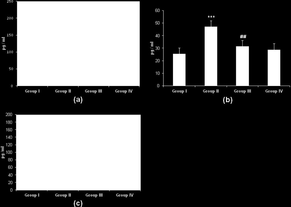 Figure 3. Effect of GOH pre-treatment on TPA-induced cutaneous proinflammatory cytokines, (a) TNF-α (b) IL-6 (c) IL-1β. Values are expressed as mean ± SEM. (n = 6). *** p<0.