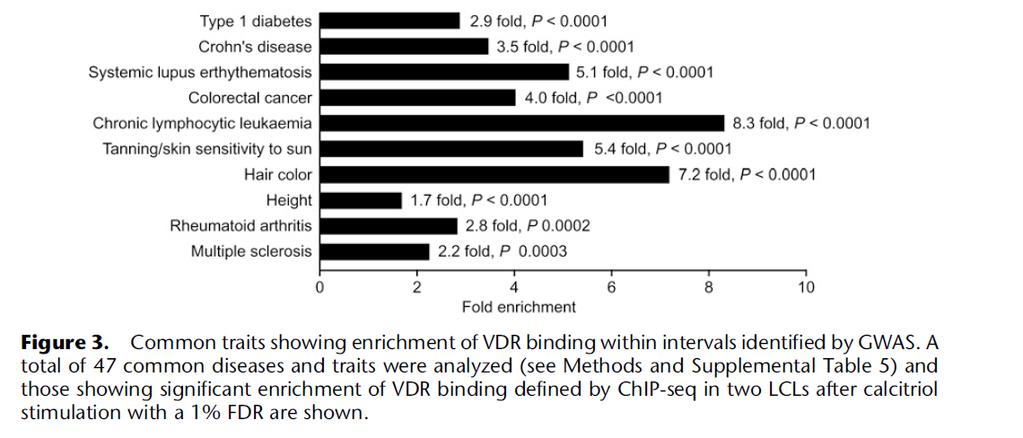 A ChIP-seq defined genome-wide map of vitamin D receptor binding: Associations