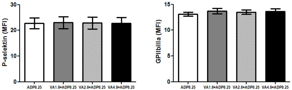 trombocitu u uzorcima pune krvi tretirane VA ekstraktom pre delovanja ADP-a, u odnosu na kontrolu tretiranu samo ADP-om, prikazani su na Grafiku 4.27.