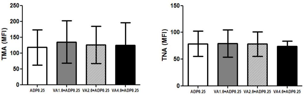 2.0 i 4.0 µg/ml ukupnih proteina pre delovanja ADP-a, u odnosu na kontrolu tretiranu samo ADP-om, prikazani su na Grafiku 4.30.