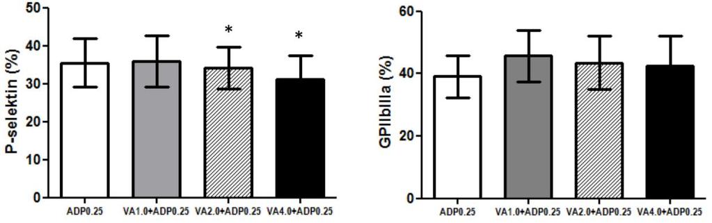 delovanja suboptimalne koncentracije ADP-a (0.25 µm) kao agoniste aktivacije trombocita.