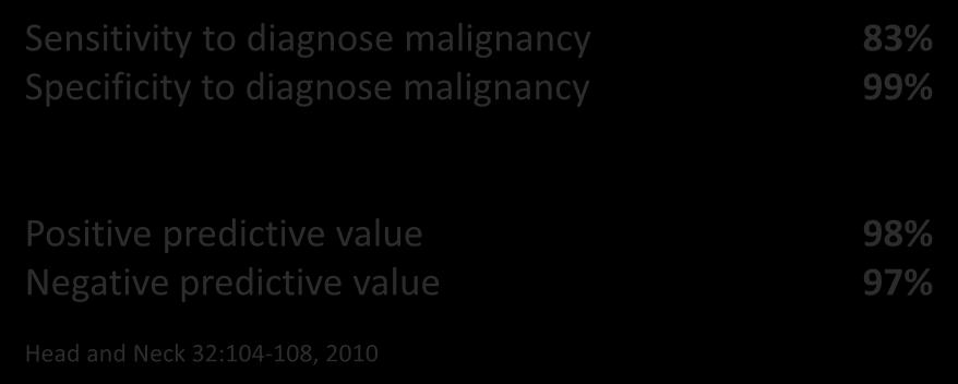 Accuracy of FNAB Sensitivity to diagnose malignancy 83% Specificity to diagnose malignancy