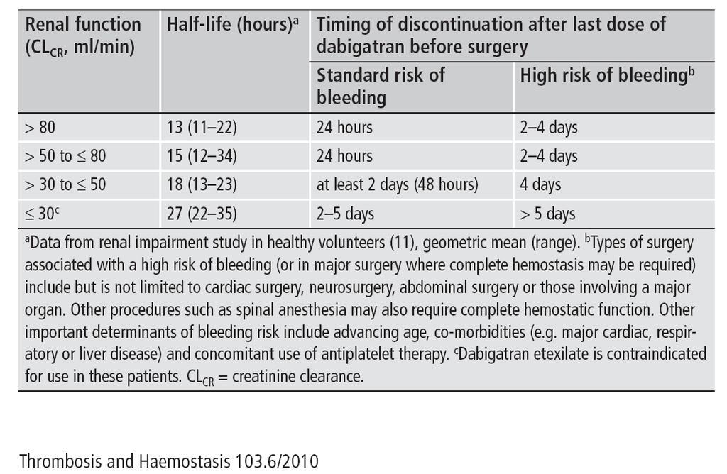 Case in Hamilton large amount of bleeding (> 70 transfusions) following major CV surgery.