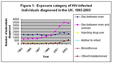 - Around three-quarters of the 3,152 heterosexually acquired HIV infections newly diagnosed in the UK in 2002 were probably acquired in Africa [2] - Of HIV-infected heterosexuals seen for care in