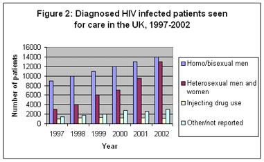 3. Figure 2 [7] shows that the patterns for treatment of HIV in the UK broadly reflect the changing trends in the patterns for diagnosis, with most growth in the heterosexual exposure category. 4.