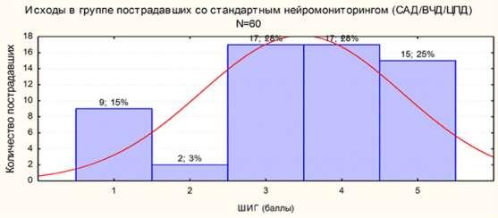 Patients Patients Historical group* (N=60) ICP/CPP 15% 3% 28% 28% 25% Tendency (but p>0,05) Decreasing death from