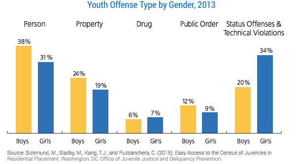 Justice involvement among youth by gender Source: Office of Juvenile Justice and Deliquency Prevention: