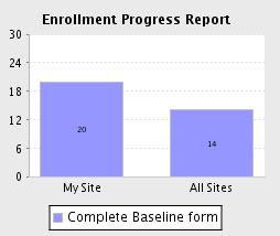 # Patients Enrolled Patient Enrollment (198 patients enrolled) 30 20 10 0 Calgary Carolina