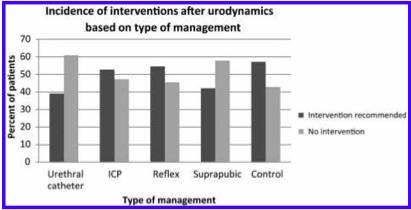 Med:2013:36:420-26 Urodynamic changes were compared with their previous annual urodynamic evaluation The main outcome measure was whether or not there was a need for an intervention based on the