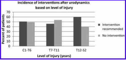 period 47.9% of individuals required at least one type of intervention based on urodynamic studies 82.