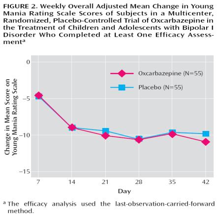 Negative Studies for Bipolar Wagner AJP 2006 163(7) 116 6-17 bipolar mixed or manic, 7 weeks 57 PBO or 59 OXC 900-2400 mg/d Change in YMRS PBO 9.79, OXC 10.