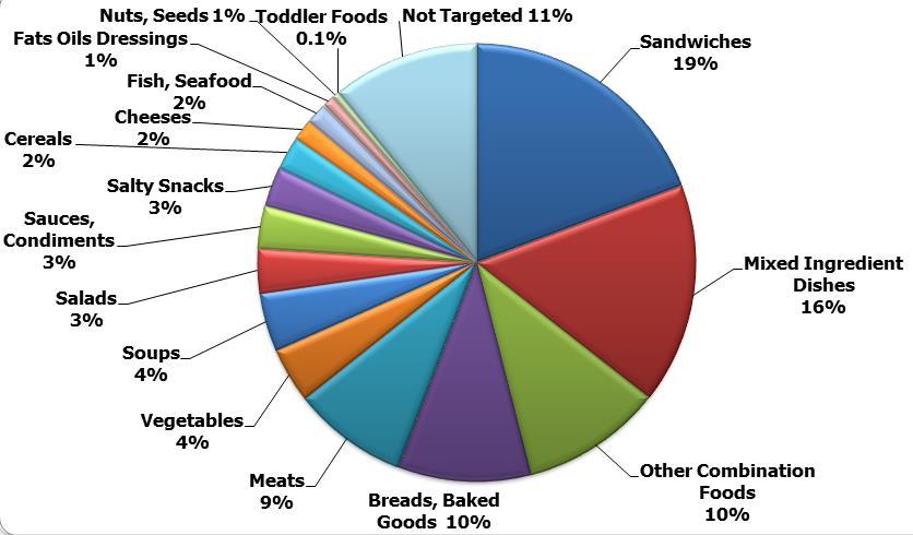 Contribution of Foods to U.S.