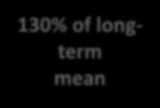 130% of Shortterm mean 2 Long-term Upper Bound 60th