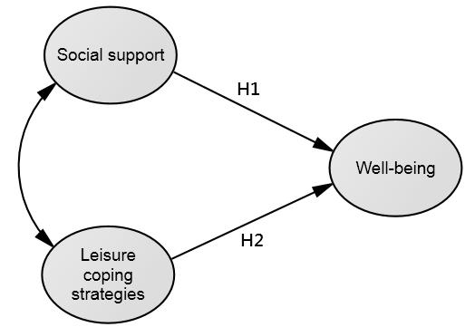 of emotional support, instrumental support, and informational support; (3) the Scale of Leisure Coping Strategies referring to that of Liu (2009) used for life insurance agents including 14 questions