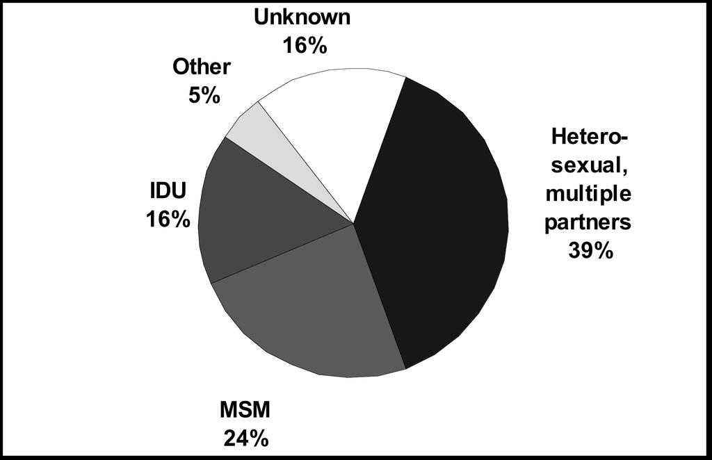 Risk Factors for Hepatitis B IV drug users Gay men MMWR 2006;55(RR-16):6-7 Hepatitis B Virus Infection by Duration of