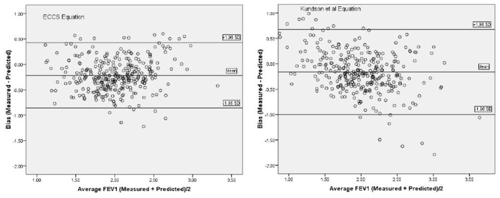 Southeast Asian J Trop Med Public Health Average Average Average Average Fig 8 Bland-Altman plots for differences in mean among females using selected published equations.
