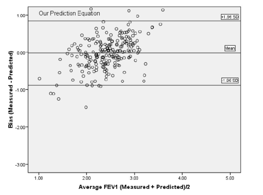 Average Fig 10 Bland-Altman plots for differences in mean FVC and FEV1 among females using the new prediction equation.