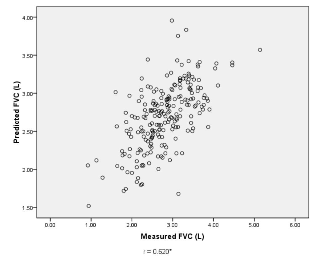 Prediction Equations for Lung Function in Healthy, Non-smoking Malaysian Population Predicted FVC (l) Measured FVC (l) r=0.