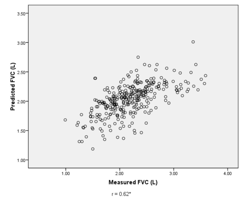 67* Fig 4 Correlation of measured against the predicted for women.