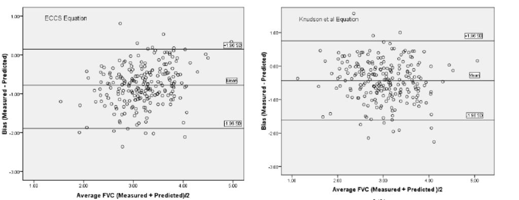 Prediction Equations for Lung Function in Healthy, Non-smoking Malaysian Population Fig 5 Bland-Altman plots for differences in mean FVC among males using selected published equations.