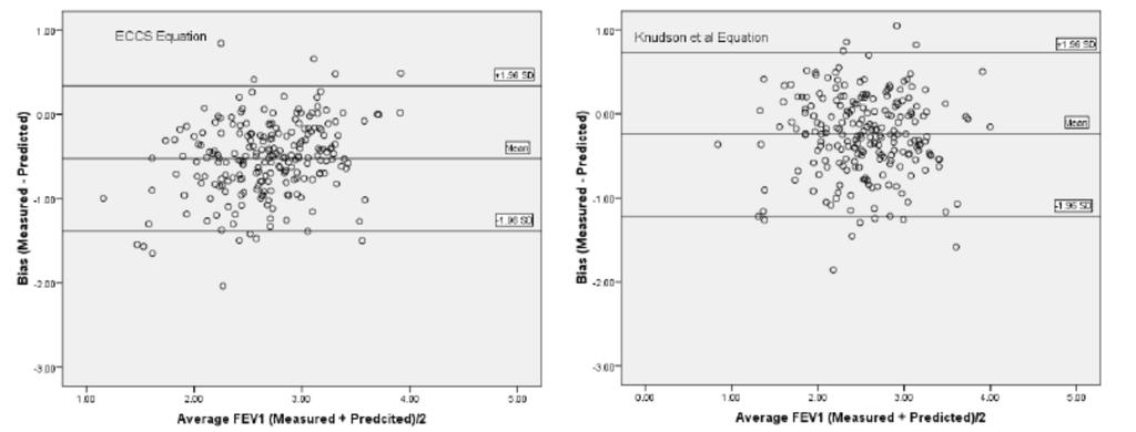 Southeast Asian J Trop Med Public Health Average Average Average Average Fig 6 Bland-Altman plots for differences in mean among males using selected published equations. for Malaysians.