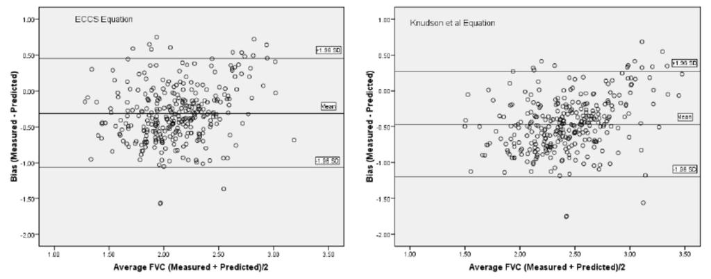 Prediction Equations for Lung Function in Healthy, Non-smoking Malaysian Population Fig 7 Bland-Altman plots for differences in mean FVC among females using selected published equations.