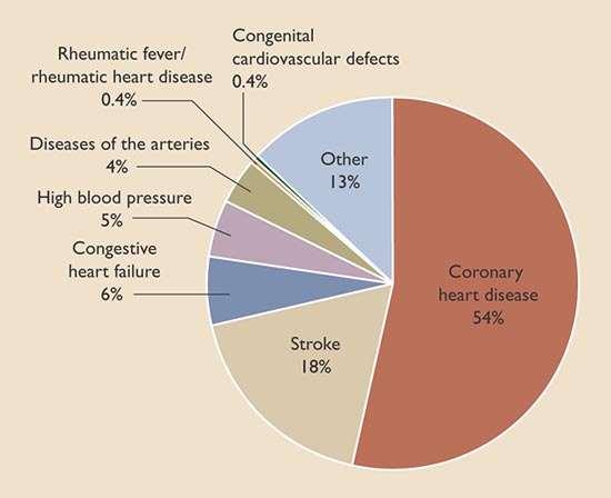 Heart Failure Mortality Framingham: 80% of