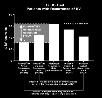 2% (statistically significant vs Placebo 54.3%; P=0.015 ). Real life benefit of VivaGel BV Actual Recurrence Rate 2, the rate of BV recurrence at or by week VivaGel BV group was lower at 31.