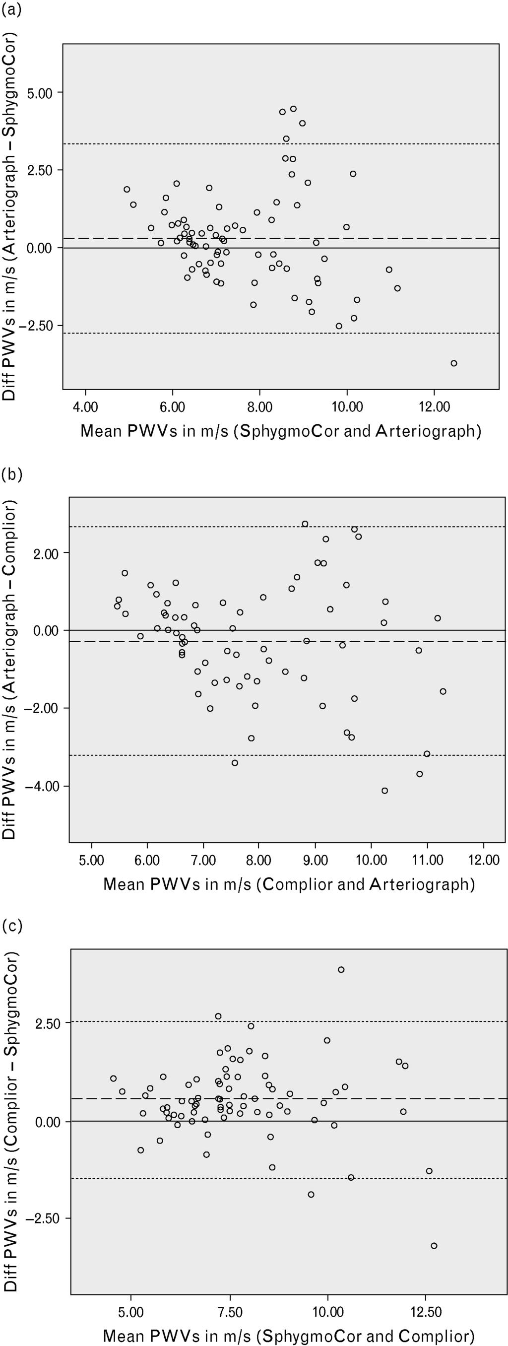 526 Journal of Hypertension 2008, Vol 26 No 3 Fig. 2 Fig. 3 Comparison of the measurements of pulse wave velocity (PWV), correlation coefficient according to Spearman.