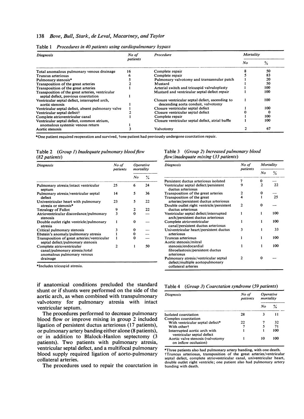 138 Bove, Bull, Stark, de Leval, Macartney, and Taylor Table 1 Procedures in 4 using cardiopulmonary bypass Diagnosis No of Procedure Mortality Total anomalous pulmonary venous drainage 16 Complete