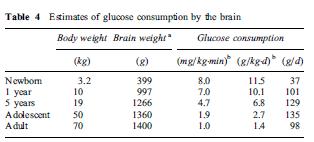 Glucose and the Brain Relation between body weight and Brain in Children CHO as nutrient in the
