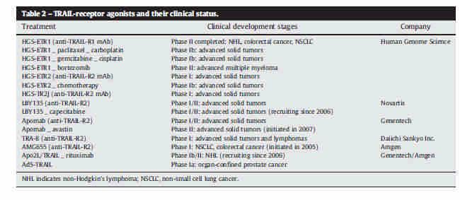 TRAIL as a cancer therapy target 25