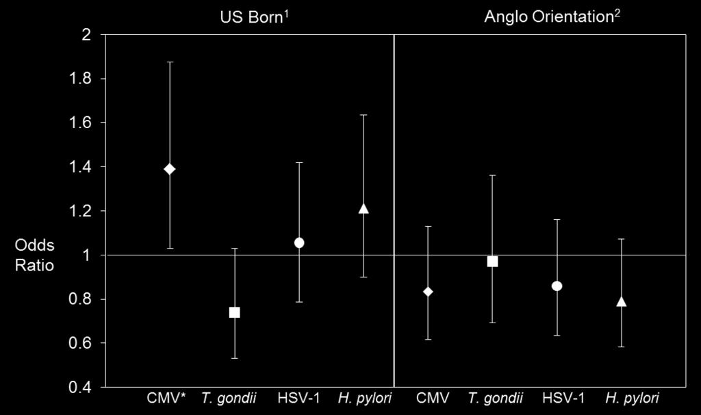Figure 4-1. Odds ratio of higher antibody level for nativity and acculturation. Nativity model 1 OR of being U.S.