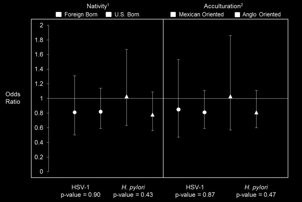 Figure 4-3. Odds ratio of higher antibody level for high lifetime SES v. not high lifetime SES stratified by nativity and acculturation.