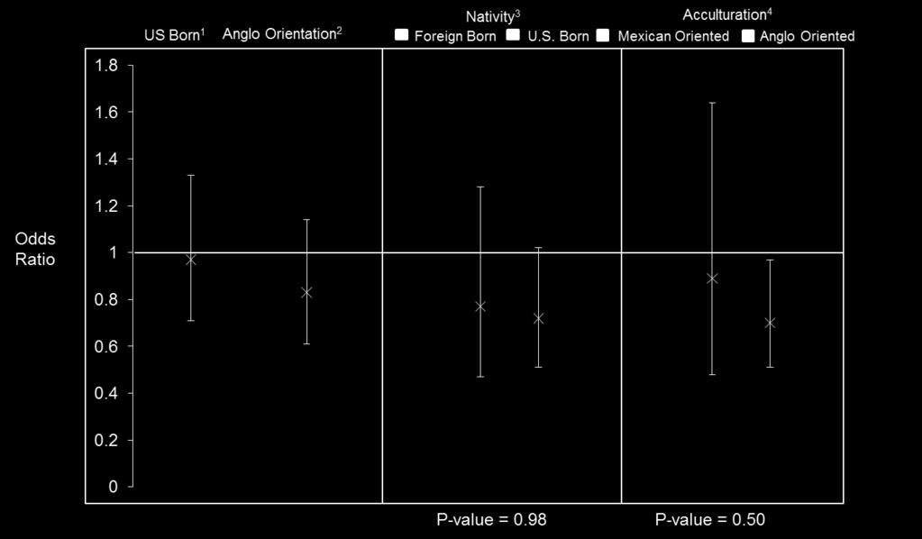 Figure 4-4. Odds ratio of pathogen burden for nativity and acculturation. Nativity model 1 OR of being U.S. born adjusted for age, childhood SES and acculturation.
