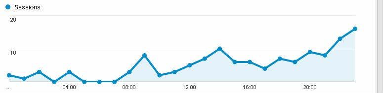 198 sessions 122 sessions 78 sessions 6 th December web stats date that Episode 1 first aired The graph below shows the web traffic to the Organ Donation Wales website hour by hour on 6 th December.