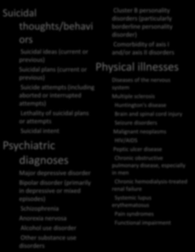 Factors Associated With an Increased Risk for Suicide Suicidal thoughts/behavi ors Suicidal ideas (current or previous) Suicidal plans (current or previous) Suicide attempts (including aborted or