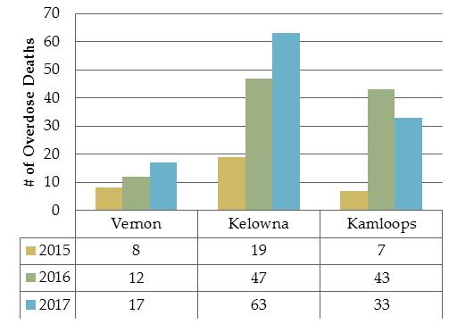 Figure 4: Overall Rate of Overdose Death in BC by Health Service Delivery Area and Comparison of Overdose Deaths in Vernon, Kelowna, and Kamloops (BC Coroners Service, January 1, 2015 September 30,