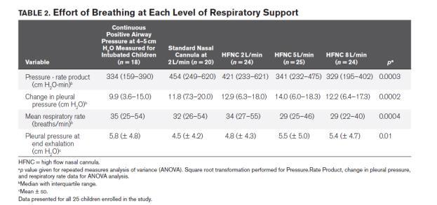N-CPAP in term and pre-term infants as an initial form of support or following extubation?