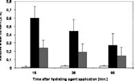 Diapositive 13 Hydration profiles non-hydrated hydrated After superficial application of a hydrating agent (cosmetology) pmpc (2-methacryloyloxethylphosphorylcholine polymer) with hyaluronic acid. L.